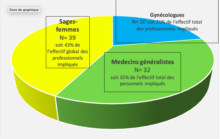 fig.1 Répartition de la division du travail abortif sur le territoire